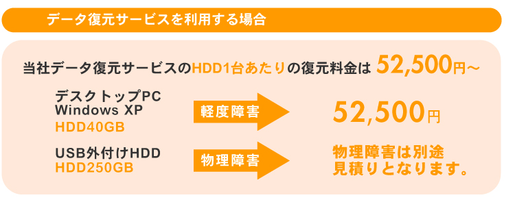 データ復元サービスを利用する場合の料金