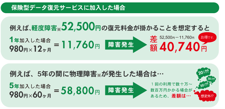 保険型データ復元サービスに加入した場合の料金